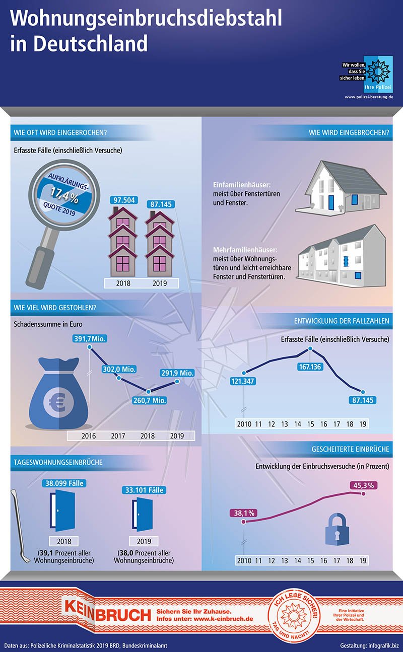 Wohnungseinbruch Polizeiliche Kriminalstatistik 2020